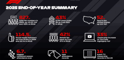 La F1 en 2025 : des chiffres à donner le tournis !